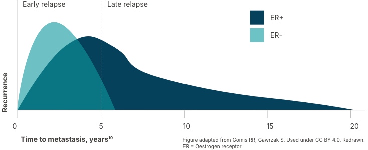 breast cancer metastasis chart