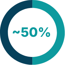 pie chart showing roughly 50% full